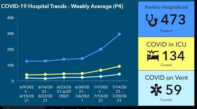Joeycules's tweet photo. BREAKING - URGENT:
Bexar County/San Antonio COVID)-19 positivity rate jumps to 17%.
7-Day Average now at 589 cases per day. @TPRNews 

Hospitalized now at 473
New deaths reported: 5

7-Day Avg Comparison: 
Last week: 363/day
Two weeks ago: 265/day
Three weeks ago: 126/day https://t.co/wNJjnzQUDJ