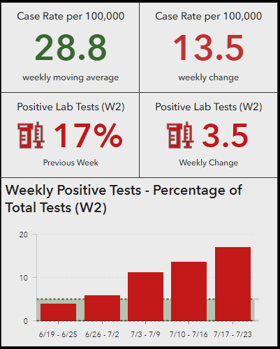 Joeycules's tweet photo. BREAKING - URGENT:
Bexar County/San Antonio COVID)-19 positivity rate jumps to 17%.
7-Day Average now at 589 cases per day. @TPRNews 

Hospitalized now at 473
New deaths reported: 5

7-Day Avg Comparison: 
Last week: 363/day
Two weeks ago: 265/day
Three weeks ago: 126/day https://t.co/wNJjnzQUDJ