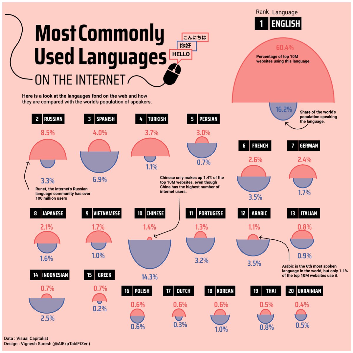 ネット上で使われる言語比較。日本語は8位で世界人口に占める話者の