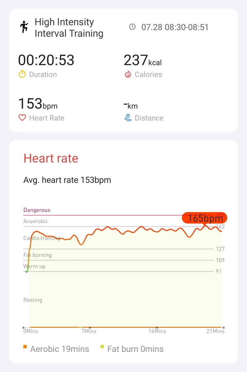 7/21 - 28 July
End of lockdown blues have gone - love seeing the stats to see how much more I pushed today! 
#hiitchallengewithTicWatchE3 
<a href="/Mobvoi_Official/">Mobvoi_Official</a> 
<a href="/catman111234/">Philip</a> <a href="/JacksonJohny5/">Jackson Johny</a> <a href="/Roman21630442/">Roman</a> <a href="/Brigitt97049996/">Brigitte</a>
