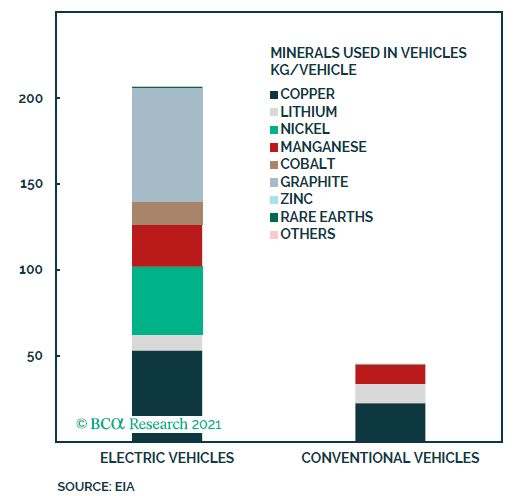 Electric vehicles (EVs) require about 4.5x more of certain commodities - particularly copper, nickel, and graphite - than conventional vehicles do.

#electricvehicles #energy #cars #renewableenergy #commodities