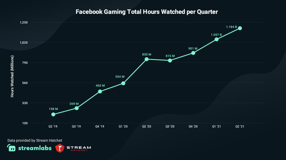 rivaLxfactor's tweet photo. Streaming platform reports are coming out for Q2 and @FacebookGaming is getting super close to surpassing YouTube streaming numbers.

Insane, honestly. https://t.co/eDsNLuclr2
