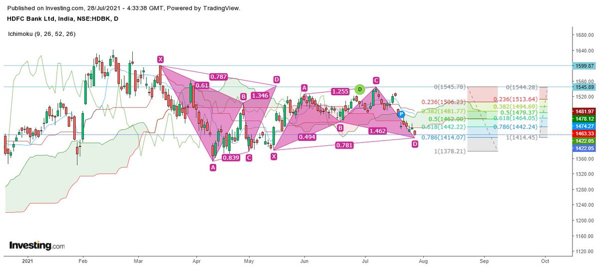 Wealthpicks4u's tweet photo. #HDFCBank Following Harmonics pattern beautifully.
After retracing from Bearish Gartley PRZ 1544, 78.6% retracement PRZ at 1414 will form Bullish #Cypher
From PRZ 1414 HDFC Bank can bounce back.
#HarmonicsPatterns
#Banknifty
#Nifty50 #Shorttermtrading
@bluechips4u @rohanshah619 https://t.co/1DLhecpKUR