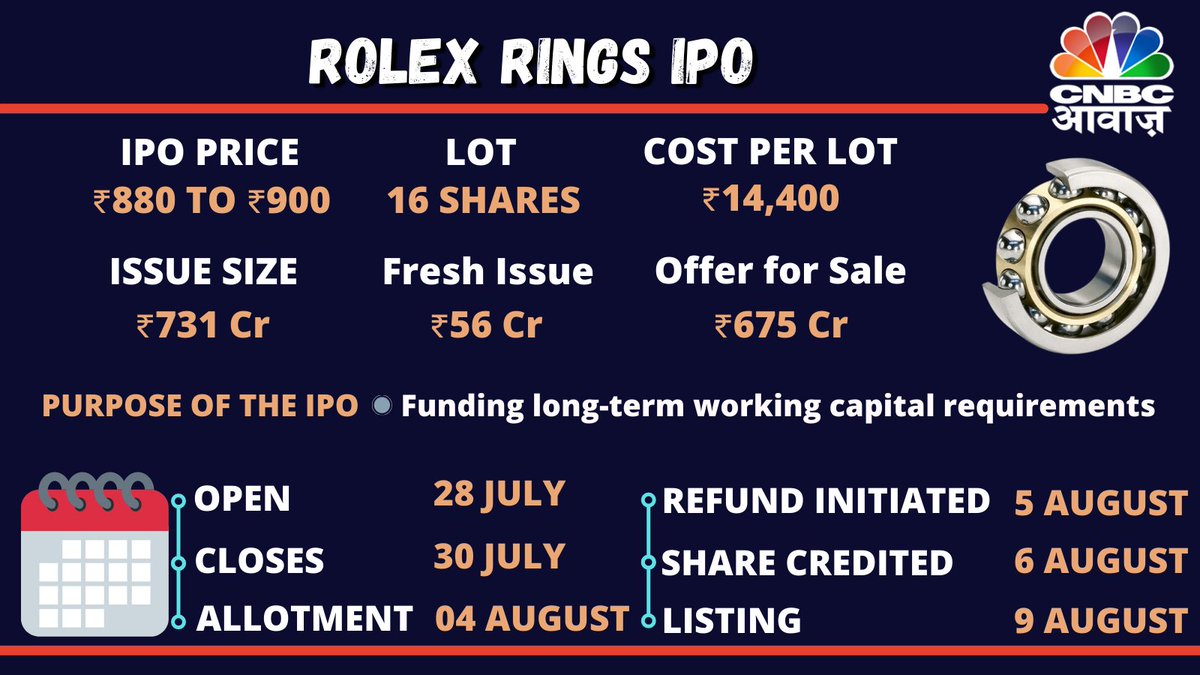 Rolex Rings Listing: Shares DEBUT in line with Anil Singhvi's estimate,  stock trading lower amid profit-booking- check PREMIUM and other details |  Zee Business