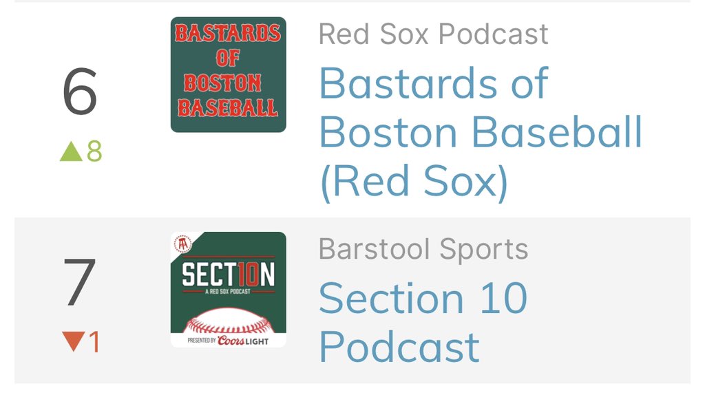 Bastards_Boston's tweet photo. BREAKING:
The BASTARDS OF BOSTON have pulled ahead of Jared Carrabis’ Section-10 podcast in the U.K. market per Apple Podcasts!!!
Talk about a stunning milestone!
🇬🇧🍻🇬🇧 https://t.co/wIWOthzm10