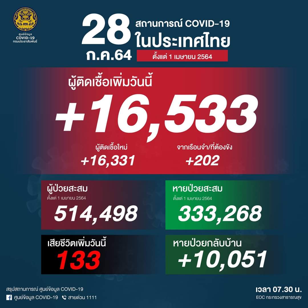 IMai_Mini's tweet photo. อันดับ1 คงไม่เกินคาดของทีมบริหาร #โควิดวันนี้ https://t.co/QKyL9VmLAw