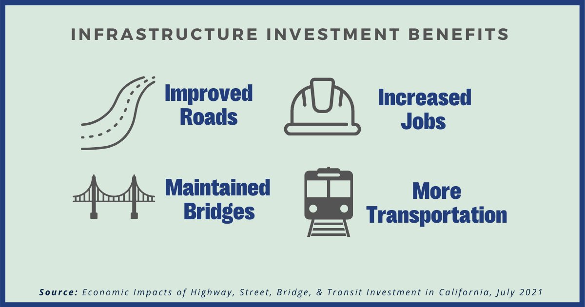 New Report: Federal, State and Local Transportation Infrastructure Spending Creates $200 Billion in Economic Benefits and Supports 700,000 Jobs in California 
Every Year #InfrastructureBuildsCA Read the report: catransportationjobs.com