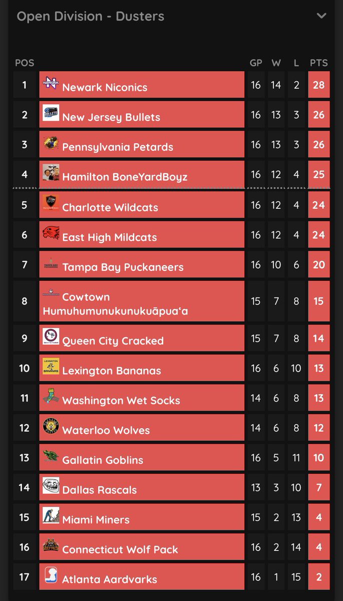 LexBananasSPL's tweet image. Final standings for SPL season 2 of the Open Division - Dusters. We finished the season in 10th with a 6-10 record. We will be back for season 3 and competing for the open title! #LexGoBananas🍌