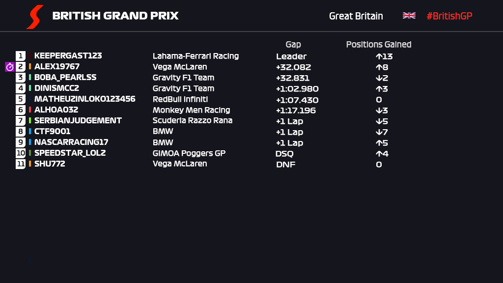RMO_Roblox's tweet photo. R5 | Another week of action, another winner in S3. Keepergast123 makes it 5 winners in 5 races! Join us this weekend for the Italian Grand Prix! 

#RoRacing #BritishGP 🇬🇧 https://t.co/qhvrTo4dJA