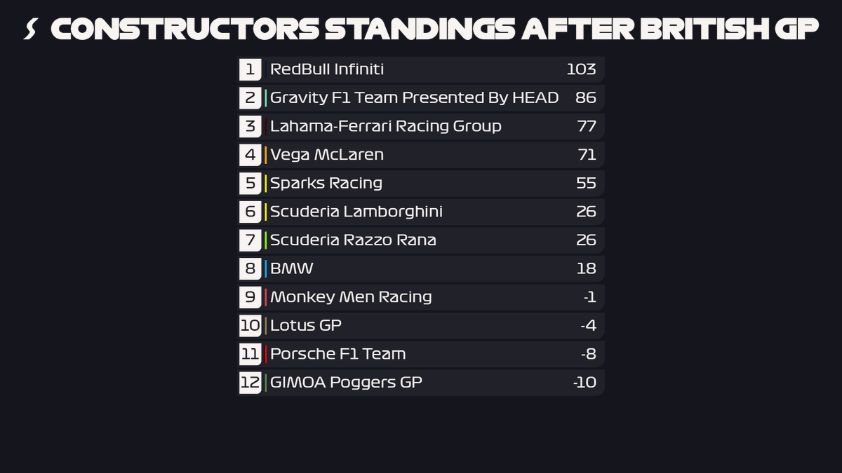 RMO_Roblox's tweet photo. R5 | Another week of action, another winner in S3. Keepergast123 makes it 5 winners in 5 races! Join us this weekend for the Italian Grand Prix! 

#RoRacing #BritishGP 🇬🇧 https://t.co/qhvrTo4dJA