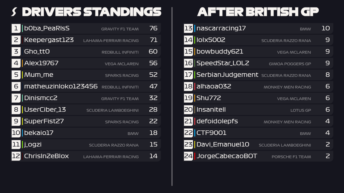 RMO_Roblox's tweet photo. R5 | Another week of action, another winner in S3. Keepergast123 makes it 5 winners in 5 races! Join us this weekend for the Italian Grand Prix! 

#RoRacing #BritishGP 🇬🇧 https://t.co/qhvrTo4dJA