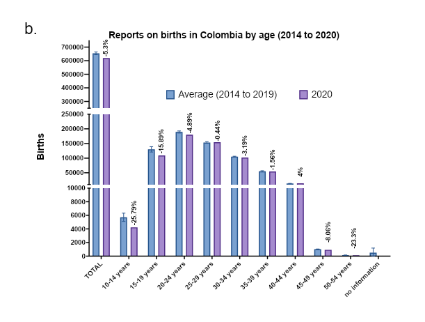 wdcmaya's tweet photo. We have now published our letter at Rev Bras Ginecol Obstet @survivingmoon @UdeA @Medicina_UdeA 

Impact of the #Covid-19 Pandemic on #Birth Rates in 2020: The Case of #Colombia

#fertility #UdeA #InSer

pdf 
⬇️
https://t.co/Cih7pRj3rn https://t.co/sggbLIVPaK