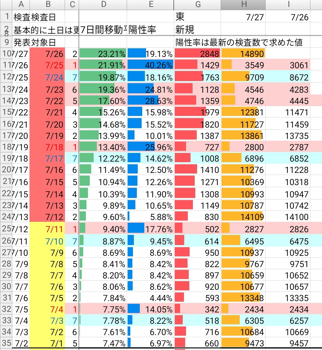 milmakeg's tweet photo. #東京都 の7日間移動平均陽性率はまともな計算式だと既に20%越えてますね。 #新型コロナウイルス #ij954 #ss954 #TBSスタンバイ #ゴールデンラジオ https://t.co/fGRgqtCs7m