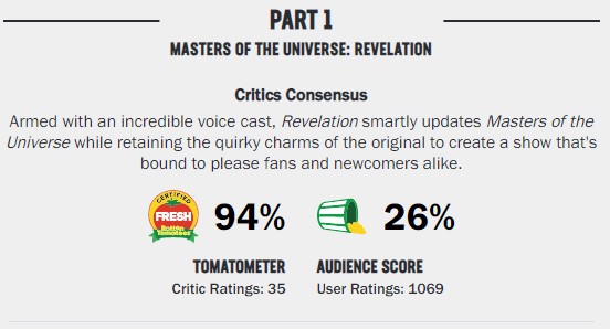 priceoreason's tweet photo. DIRTY ROTTEN TOMATOES filtering reviews and raising #MastersoftheUniverseRevelations Audience Score from 26% to 34% is one of the site's biggest shams ever. #DirtyRottenTomatoes https://t.co/NIyirsTidd