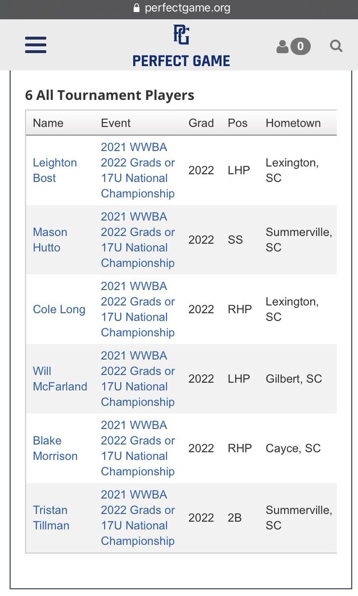 Congrats to <a href="/Jr19Leighton/">Leighton_JR19</a> <a href="/HuttoMason/">mason hutto</a> <a href="/TristanTillman6/">Tristan Tillman</a> <a href="/BlakeMo86099216/">Blake Morrison</a> <a href="/WillMcFarland13/">Will McFarland</a> <a href="/ColeTLong4/">Cole Long</a> for making the All Tournament team <a href="/PG_Tourney/">Perfect Game Tournaments</a> WWBA 17u