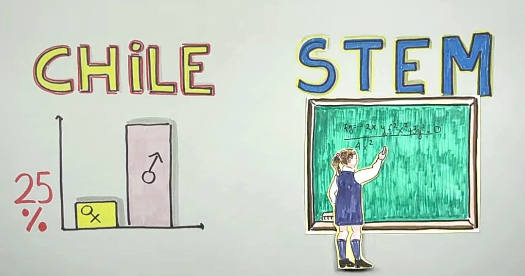 RedInvestChile's tweet image. 🚩Investigación @uandes @pucv_cl liderada por la Dra. M.Paz Gómez  explora los factores que inciden en la baja tasa de mujeres con alta capacidad que eligen matemáticas y ciencias en sus decisiones académicas @redeschilenas @Genero_ANIP @ANIP_Chile   
👉youtu.be/ZG5tnnO-Xqk