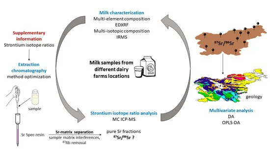 Foods_MDPI's tweet photo. #foodsseries
#FoodAnalytical
#mdpifoods Recommend the latest Paper "The Provenance of Slovenian #Milk Using 87Sr/86Sr #Isotope #Ratios" by Tea Zuliani et al
🧐Details: https://t.co/hR55IaifKB https://t.co/Yr7nxvycij