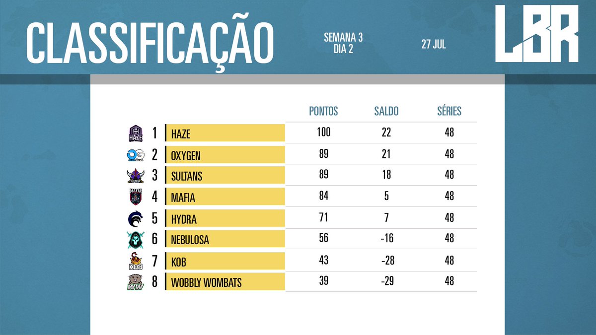 Já temos o primeiro time garantido nos playoffs!

1⃣ <a href="/TeamHazeLoR/">HAZE E-SPORTS</a> 
2⃣ <a href="/GamingOxygen/">Oxygen Gaming</a> 
3⃣ <a href="/Sultans_LoR/">Sultans</a> 
4⃣ <a href="/MafiaEsportsLA/">Mafia Esports Latinoamérica</a> 
5⃣ <a href="/sports_hydra/">HYDRA 🇧🇷</a> 
6⃣ <a href="/NebulosaeSports/">Nebulosa e-Sports</a> 
7⃣ <a href="/SportKob/">KOB</a> 
8⃣ <a href="/WombatsLoR/">WobblyWombatsLoR</a>