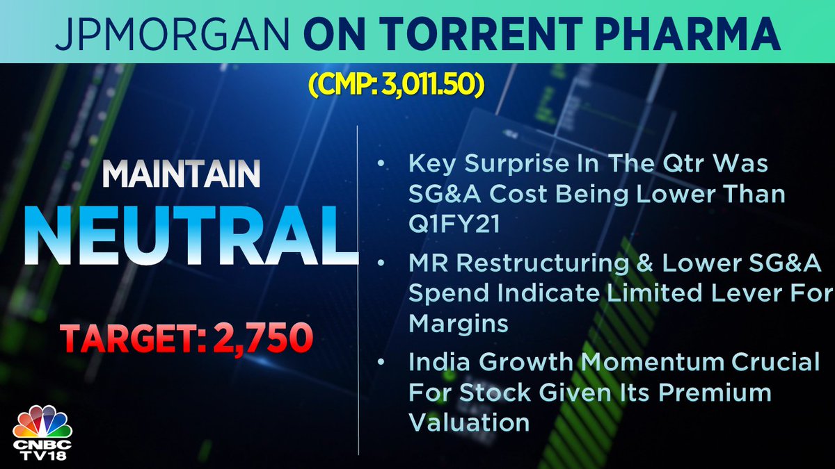 CNBCTV18Live's tweet photo. #1QWithCNBCTV18 | Key surprise by Torrent Pharma in Q1 was SG&amp;A cost being lower than Q1FY21, JPMorgan maintains NEUTRAL rating on the stock #CNBCTV18Market https://t.co/EBS1WYJVlM