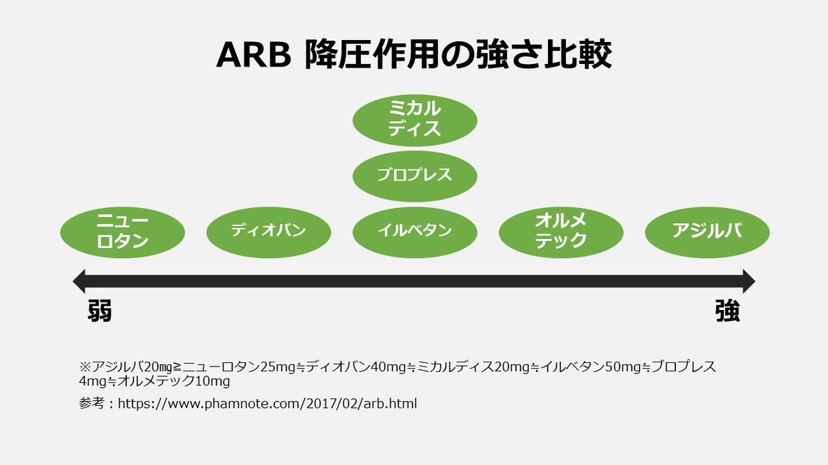 ARBの降圧作用の強さ・特徴の比較です！
