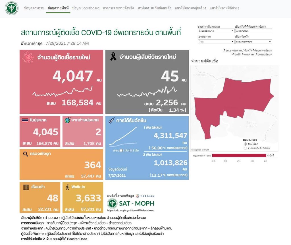 yacihuang's tweet photo. @ThaiPBSWorld Do take care naka, BKK is also new high today! also see data of each province here https://t.co/gV6Ua9ACEs from volunteer group to support medical and health care team #doingGoodwithData https://t.co/2MpfwuQdeR