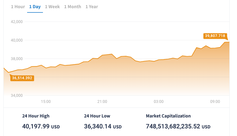 🎉Congratulations! #Bitcoin price rallied above the $40,000. It's really amazing😊😊😊
