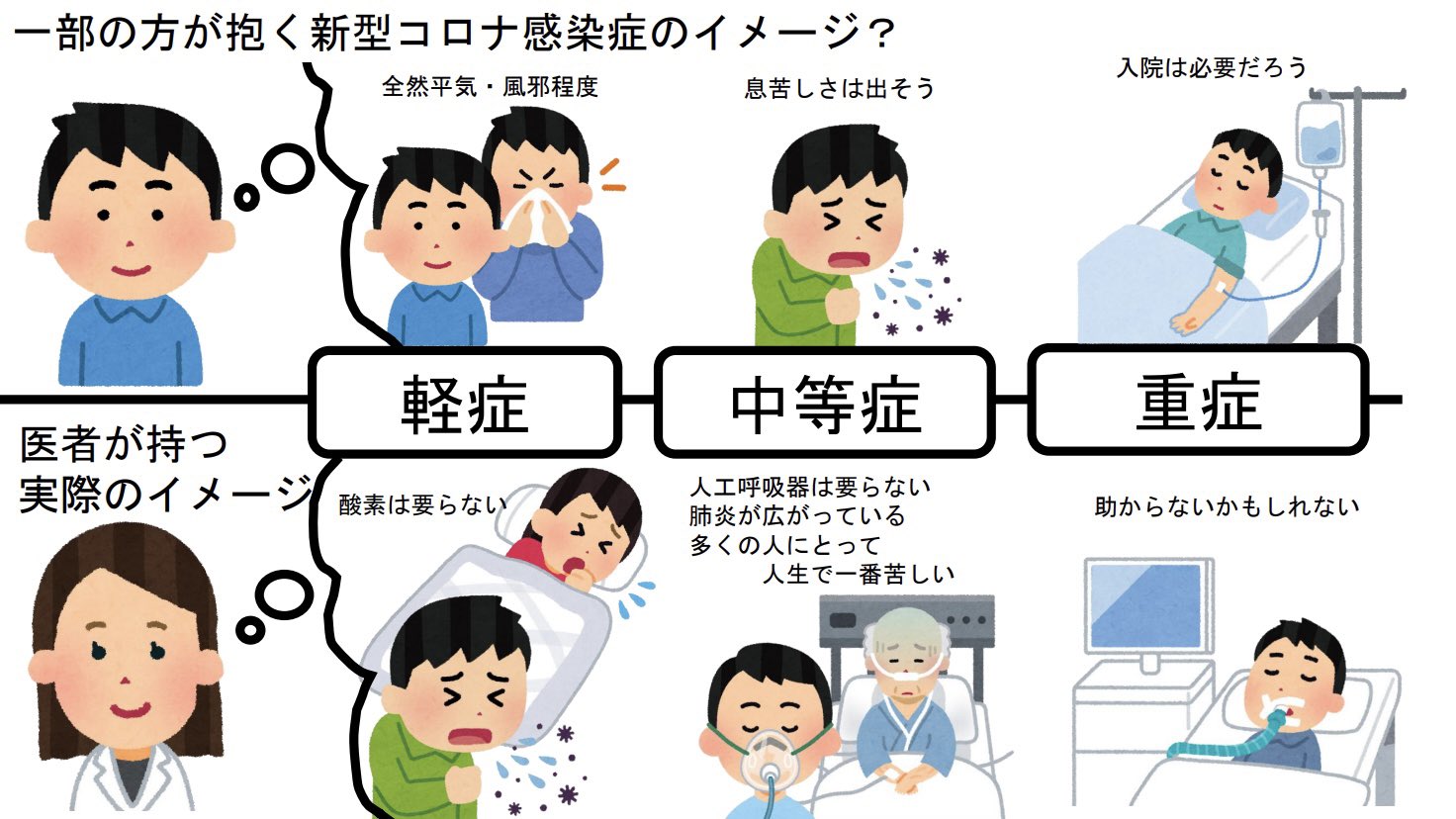安川康介 米国内科専門医 この図を使用しても良いかという連絡を複数の方から頂きました 僕に確認をせず使用していただいて構いません イラストは いらすとや さんのを使わせて頂きました 日本での重症度分類は 新型コロナウイルス感染症診療の手引き