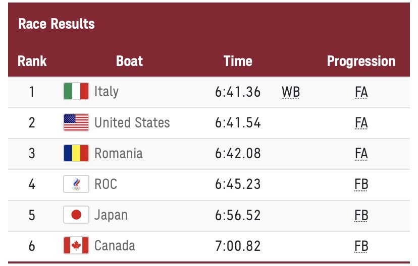 USRowing tweet media