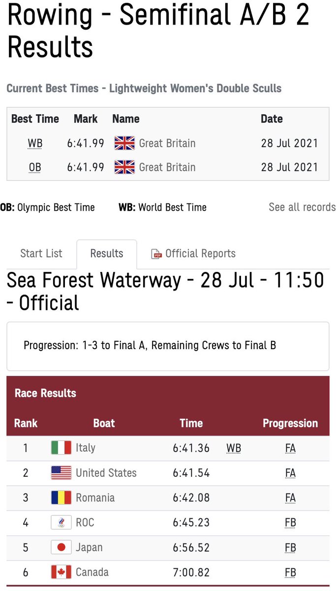 Fun fact 🇺🇸LW2x <a href="/MichelleSechser/">Michelle Sechser, MBA, OLY</a> &amp; <a href="/MollyRexRows/">Molly Reckford</a> also broke the last world best time, with Italy setting the latest! #GoTeamUSA