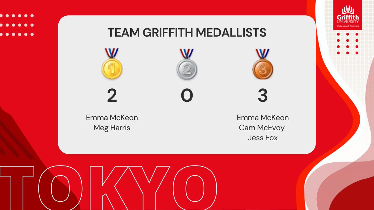Griffith_GSC's tweet photo. Team @Griffith_Uni so far... π€π€#ItsTokyoTime https://t.co/IEwVNvEmJ3