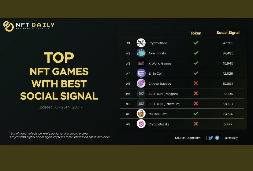 CryptoBeasts ranked once again as one of the TOP NFT Games!

Big thanks to @NFTDaily for recognizing our efforts!

❤️🥚❤️🥚❤️🥚❤️🥚❤️🥚❤️
Retweet &amp; Follow for an entry in our 10K follower OG Rare Egg Giveaway