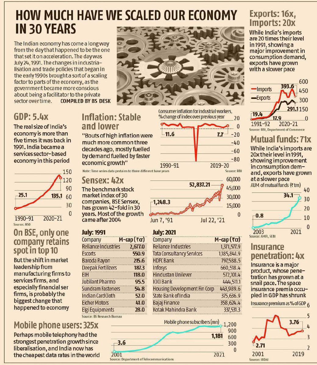 notbeingharsh's tweet photo. How much have we scaled our economy in 30 years i.e. after LPG reforms
GDP : 5.4x
IMPORTS : 20x
EXPORTS : 16x
MOBILE PHONE USERS : 325x
SENSEX : 42x
MUTUAL FUNDS : 71x
INSURANCE PENETRATION : 4x https://t.co/kgGxaxtYN3