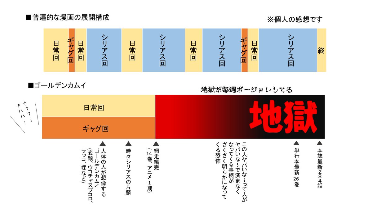 ゴールデンカムイ は途中まで読んでた人を困惑させるレベルで地獄展開が続くから無料公開中に読んで Togetter ゴールデンカムイ は途中まで読んでた人を困惑させるレベルで地獄展開が続くから無料公開中に読んで Togetter