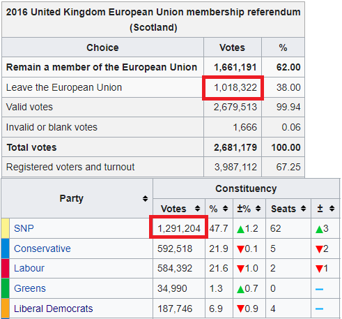 ScotPolFactChck's tweet photo. Claim: More people in Scotland voted for Leave in the 2016 EU Referendum than voted for SNP in the 2021 Holyrood Election

Verdict: FALSE. According to all verifiable sources, more people in Scotland voted for SNP in 2021 than voted Leave in 2016 by over 20% https://t.co/ju3psFtEMz