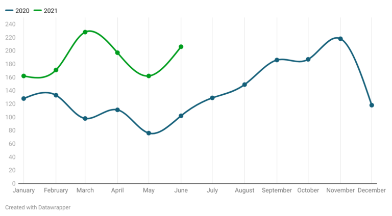 ucucsds's tweet photo. Starting from 2020, we analyze the UA job market for Data Science related jobs (DS, ML, CV, DE, DA, ...) We publish the half-a-year reports and here is a report for Jan-Jun'21. Vacancies growth, cities &amp; companies comparison, ... https://t.co/c9jT6FbOZs https://t.co/Wt7Pr4YUYz