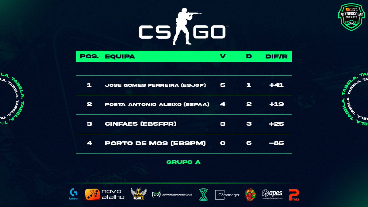 interescolasdot's tweet photo. Temos playoffs fechados! 
#ESVagos segue invicta, #ESJGF consegue o 1° lugar no grupo e #ESPAA e #ColCalEsports apuram-se nos 2° lugares dos grupos!

Acompanha dia 30 os playoffs de CS:GO e hoje a última jornada de LoL!

https://t.co/IbPiI2qiGQ

#EsportsEscolar https://t.co/IJjl7b4lNd