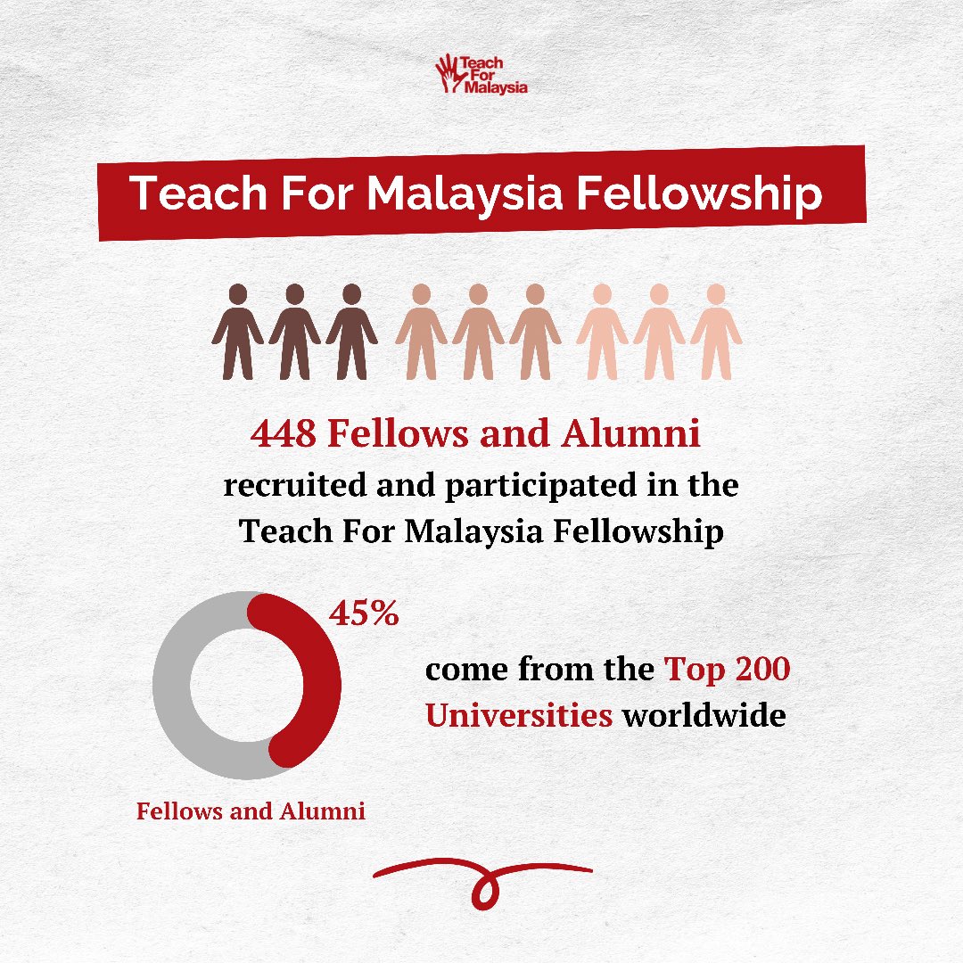 TeachForMsia's tweet photo. Through our flagship Fellowship Programme, we recruit individuals with the most promising competencies and skill sets, place them in schools serving B40 communities, and develop them as teachers and leaders. Throughout the programme, our teacher leaders are known as Fellows. https://t.co/AQqeUUQqFc