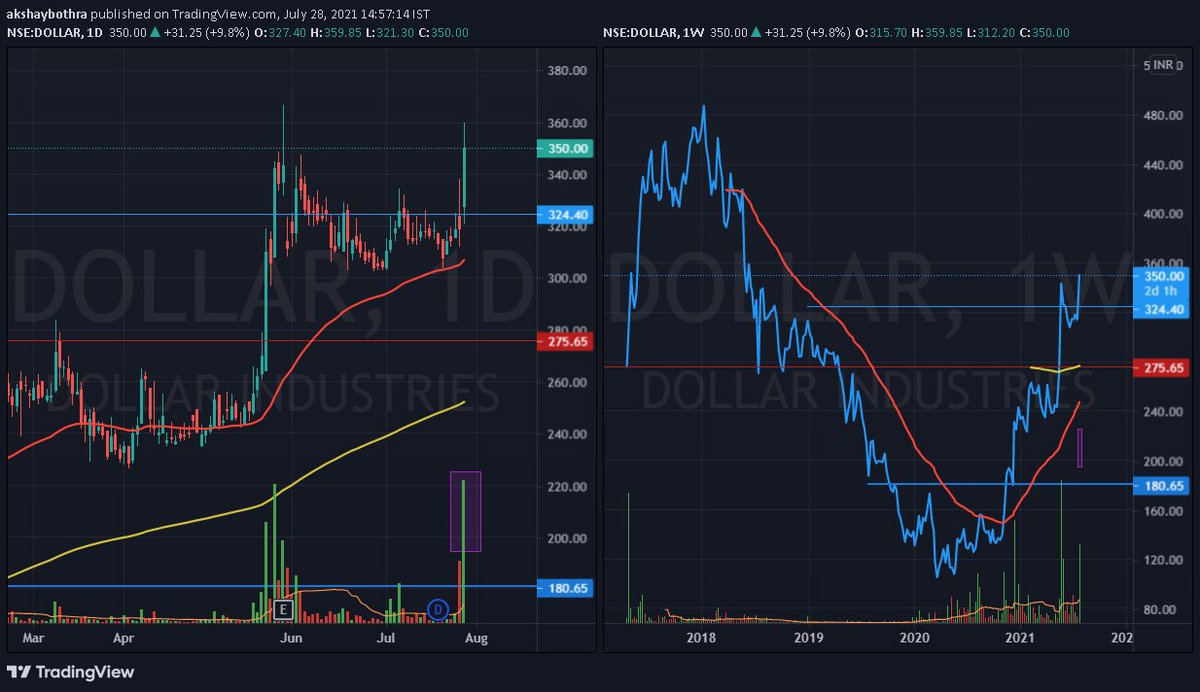 akshaybothra_'s tweet image. #dollarindustries
-market down 1%⬇️ but dollar 9%⬆️ 
-good volumes
-potential BO candidate
-overall textile sector doing good
CMP 348
SL 320
TGT 400+
#StocksToWatch #StockIdea