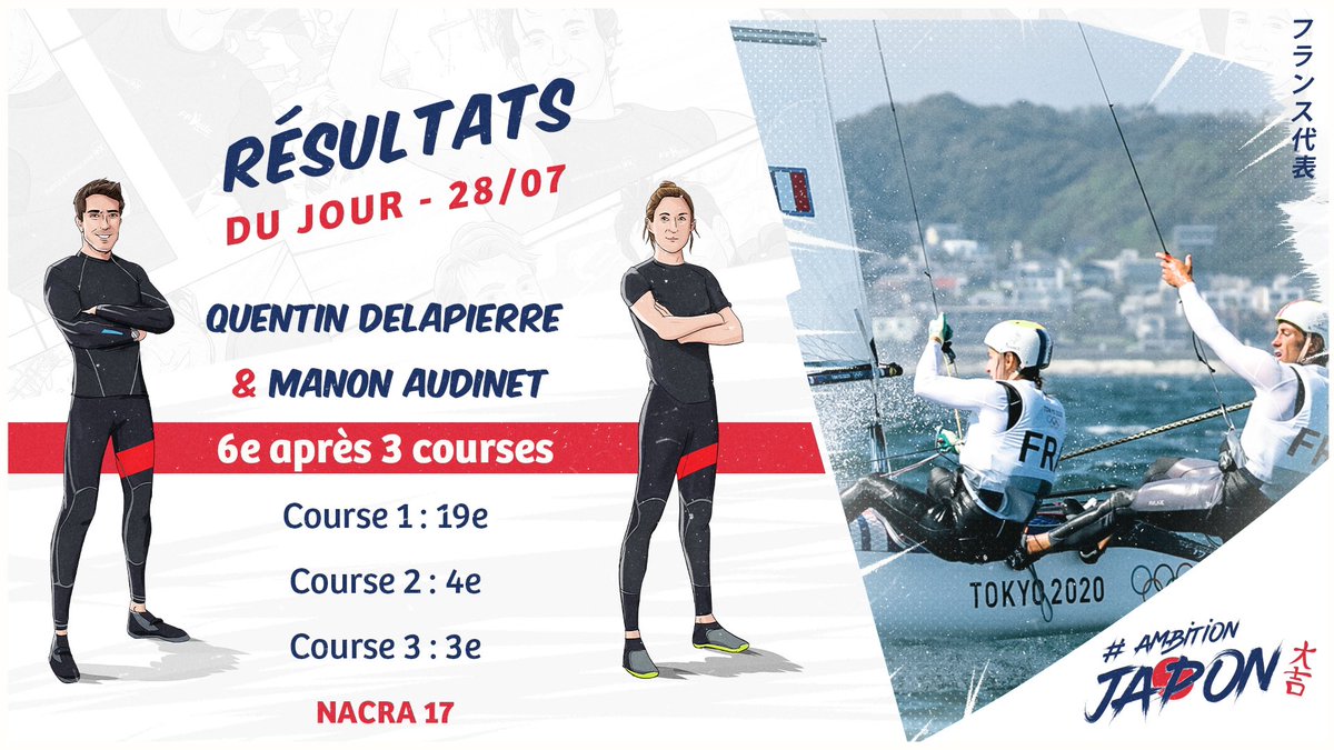 ⭐️ RESULTATS DU JOUR - QUENTIN &amp; MANON 🇫🇷

💥 Journée explosive pour notre duo en Nacra17. Un « joker » brulé dès la 1ère course puis deux belles régates dans la foulée. Au mental ! 👊🏻#AmbitionJapon #Sailing    

📱 Toutes les infos sur tokyo.ffvoile.fr