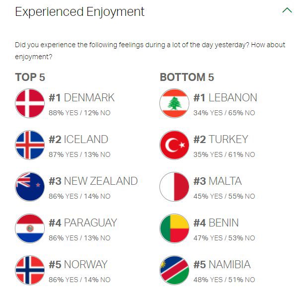 solcugazete's tweet photo. Türkiye;

- en öfkeli 2. ülke
- hayattan en az keyif alan 2. ülke
- en az gülümseyen 1. ülke https://t.co/ghz9aUSv24