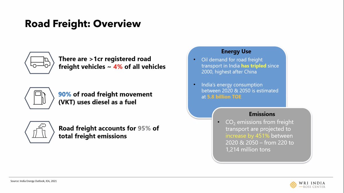 WRIIndia's tweet photo. 90% of Road freight used diesel as a fuel and accounts for 95% of total freight emissions
#FreightElectrification #TCOEValuator https://t.co/evbIzidYf2