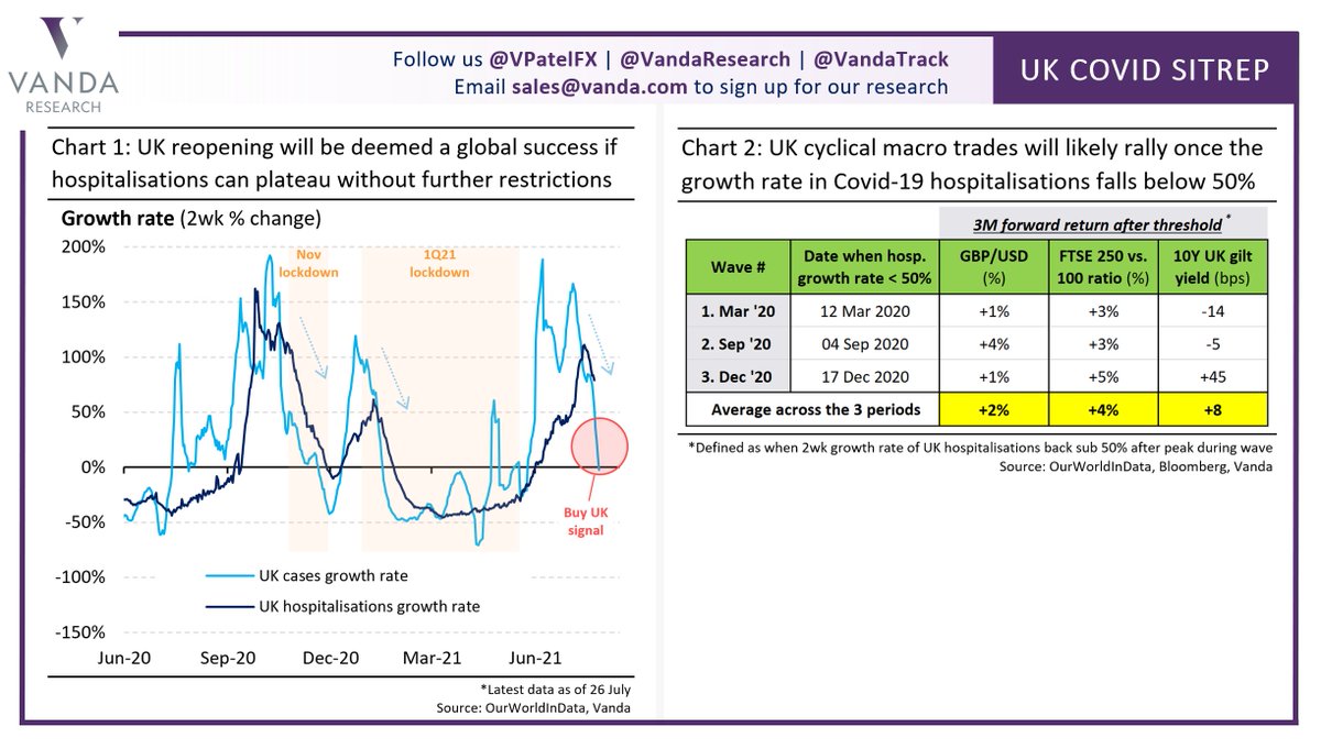 VPatelFX's tweet photo. ⚠️ UK assets may be first in, first out when it comes to Delta risks. Peak in cases a relief but wait for hospitalisations to plateau as bullish signal for UK cyclical trades. Hospitalisations growth rate <50% is the threshold for $GBP to rally &amp; UK domestic stocks outperformance https://t.co/nPm7j4MXPN