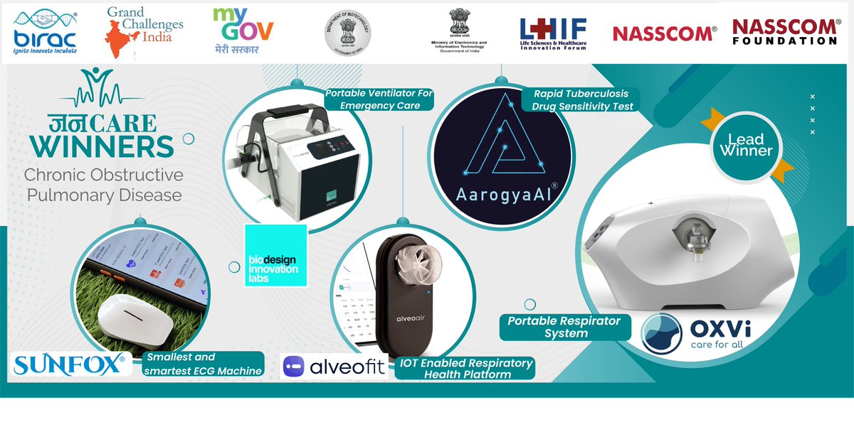 NASSCOM Foundation Tech for Good (@nf_tech4good) on Twitter photo Congratulations to <a href="/AarogyaAi/">AarogyaAI</a>, <a href="/SunfoxTech/">Sunfox Technologies</a>, <a href="/bild_labs/">Biodesign Innovation Labs</a> & <a href="/alveofit/">alveofit</a> for winning under the 'Chronic Obstructive Pulmonary Disease' category of #Jancare #Innovation Challenge. The LEAD WINNER of this category is <a href="/Oxvi__/">Oxvi</a>
#medtech #tech #technology #Tech4Good #AI #healthcare Congratulations to <a href="/AarogyaAi/">AarogyaAI</a>, <a href="/SunfoxTech/">Sunfox Technologies</a>, <a href="/bild_labs/">Biodesign Innovation Labs</a> & <a href="/alveofit/">alveofit</a> for winning under the 'Chronic Obstructive Pulmonary Disease' category of #Jancare #Innovation Challenge. The LEAD WINNER of this category is <a href="/Oxvi__/">Oxvi</a>
#medtech #tech #technology #Tech4Good #AI #healthcare