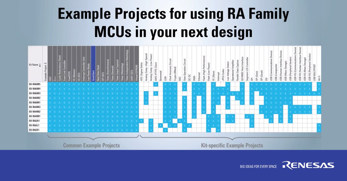 RenesasGlobal's tweet photo. Bring your big ideas to life with more than 600 example projects that can be applied and tested on our 32-bit #RAFamily MCU kits. All examples come with a comprehensive suite of supporting files and documents. Learn more in this video - https://t.co/TwaDiAnK6B https://t.co/aXTnCUBf2E
