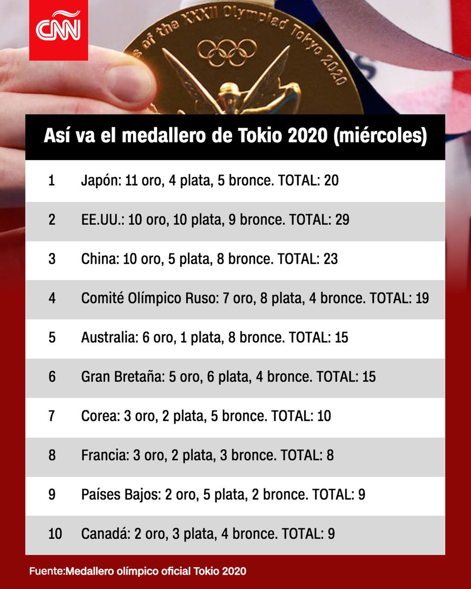 CNNEE's tweet photo. Al comenzar un nuevo día de los Juegos Olímpicos, el anfitrión Japón permanecía en la cima del medallero este miércoles, por encima de EE.UU. y China. ¿Crees que logre mantenerse en ese puesto?  https://t.co/GOfKTGZuXu https://t.co/q5PMngj4hk