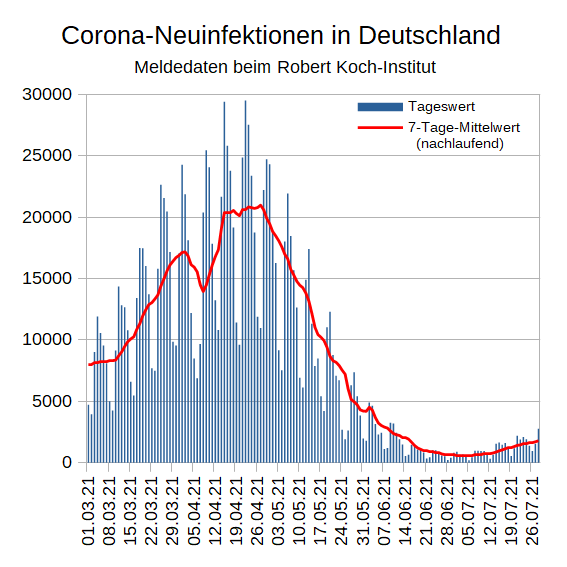 MKreutzfeldt's tweet photo. Die Zahl der gemeldeten #Corona-Neuinfektionen steigt weiterhin deutlich, aber erneut etwas langsamer als zuvor: Der Tageswert von 2768 liegt 26 % höher als vor einer Woche. Der 7-Tage-Mittelwert steigt damit auf 1794, das sind 26 % mehr als vor einer Woche. [1/x] https://t.co/gQto0AcB6p