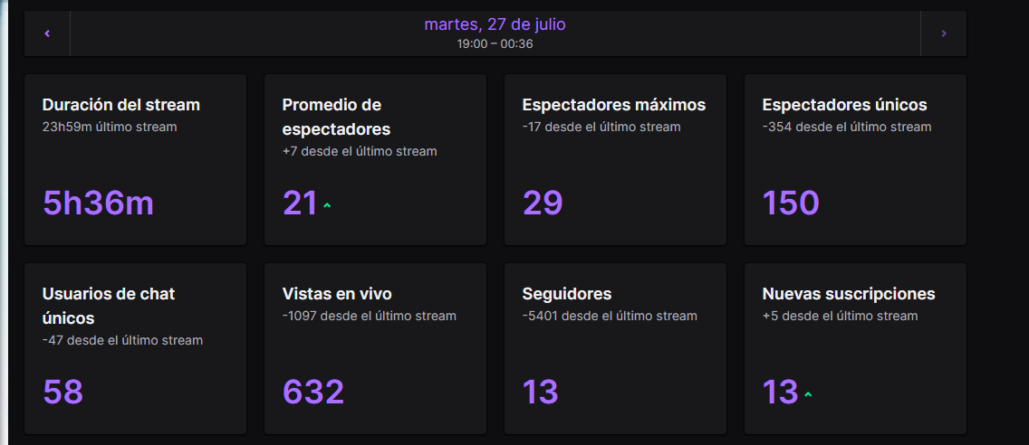 MrAlfonso4's tweet photo. VUELVO A DECIRLO ¡NO TENGO PALABRAS!
Solo una...

¡GRACIAS!

Despues de dejar de hacer stream tanto tiempo, regresar poco a poco y aventarnos esta locura de un extendible y que mucha gente conocida y gente nueva estuviera ahi valio cada maldito seguondo de este stream

¡GRACIAS! https://t.co/WuPSS1ydZu