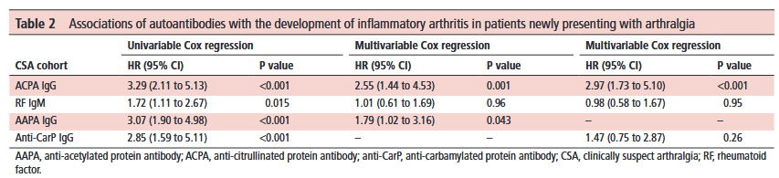 New findings into #rheumatoid #arthrits development:

▶️HLA-SE and smoking act at different stages
🚬smoking confers risk for ACPA and symptom development
🧬HLA-SE mediates symptom and IA development

🔗ard.bmj.com/content/early/…