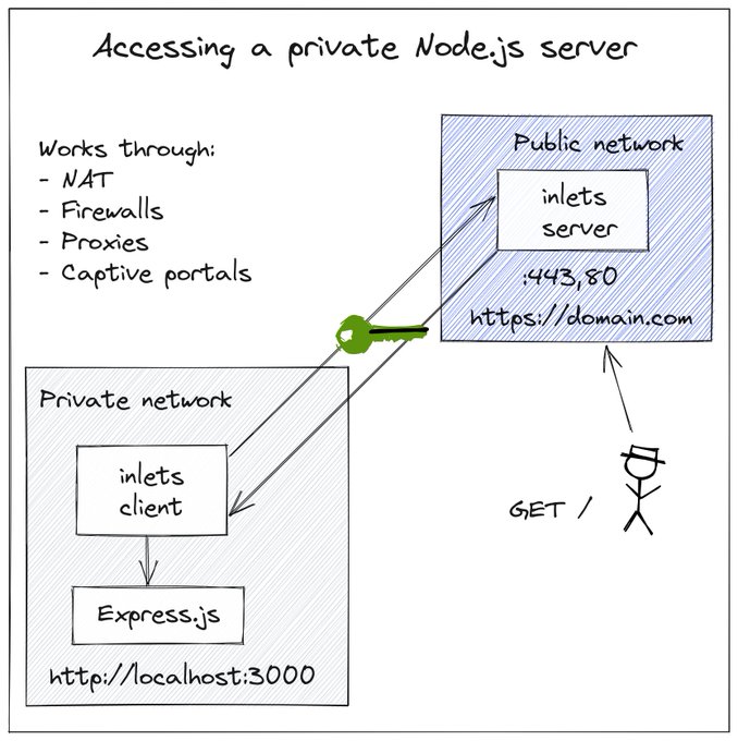 Self-hosted tunnels