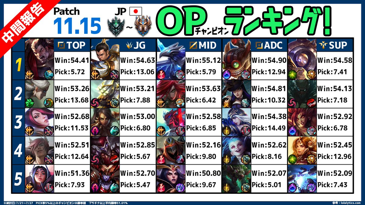 【パッチ11.15/中間発表(7/21～7/27)】
日本のソロランク1週間分の統計から、ピック率5％以上のチャンプを勝率順に並べました！

【11.15の注目ポイント】
・BOTはジグスが完全王者
・SUPもAP系が濃くてAD不要の時代へ突入
・JGはシンジャオの安定感
・ゴールド以下TOPはムンドモルデがよくランクイン